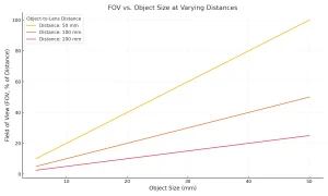 FOV vs. Object Size Chart